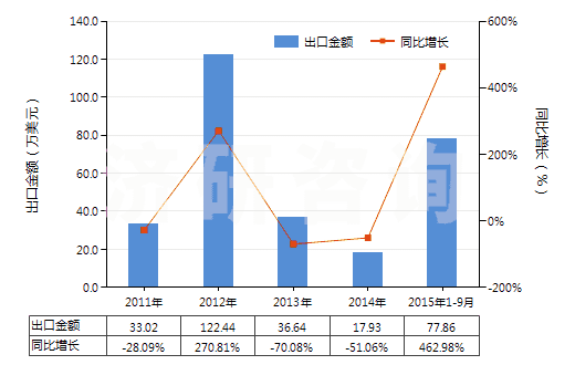 2011-2015年9月中國成卷的未曝光的X光感光膠片(HS37021000)出口總額及增速統(tǒng)計(jì)